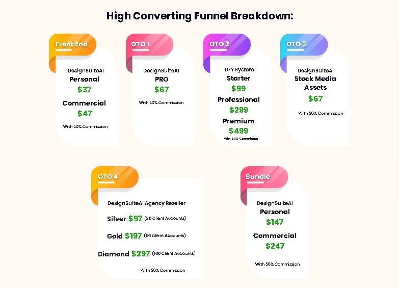 DesignSuiteAI Review Sales Funnel